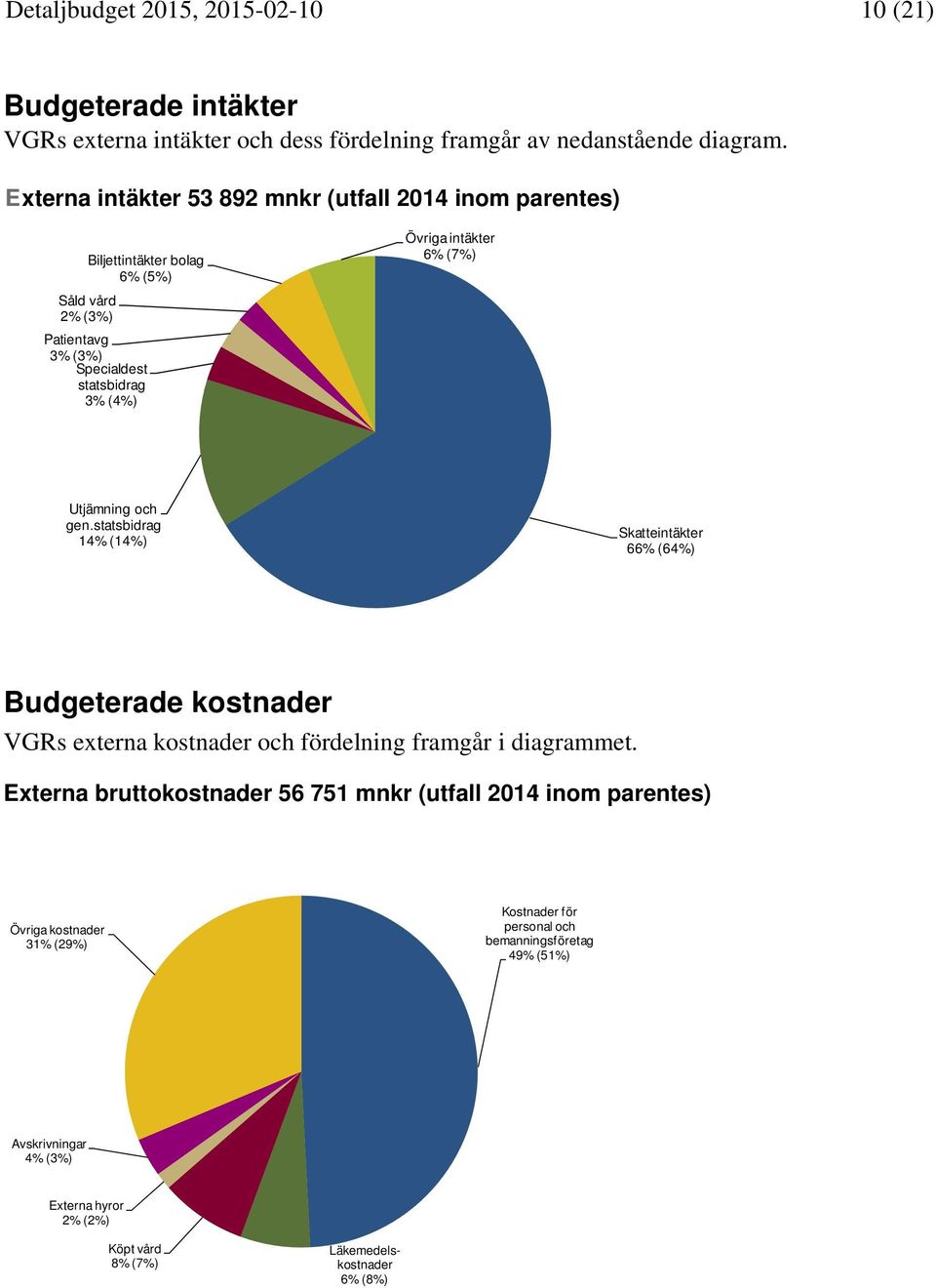 6% (7%) Utjämning och gen.statsbidrag 14% (14%) Skatteintäkter 66% (64%) Budgeterade kostnader VGRs externa kostnader och fördelning framgår i diagrammet.