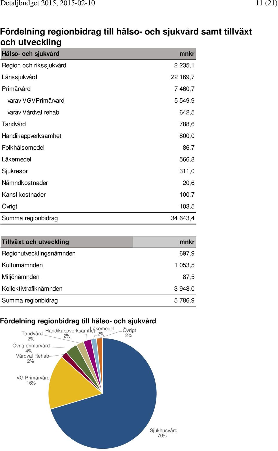 Kanslikostnader 100,7 Övrigt 103,5 Summa regionbidrag 34 643,4 Tillväxt och utveckling mnkr Regionutvecklingsnämnden 697,9 Kulturnämnden 1 053,5 Miljönämnden 87,5 Kollektivtrafiknämnden 3 948,0