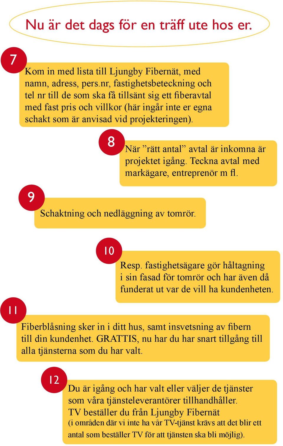 8 När rätt antal avtal är inkomna är projektet igång. Teckna avtal med markägare, entreprenör m fl. 9 Schaktning och nedläggning av tomrör. 10 Resp.