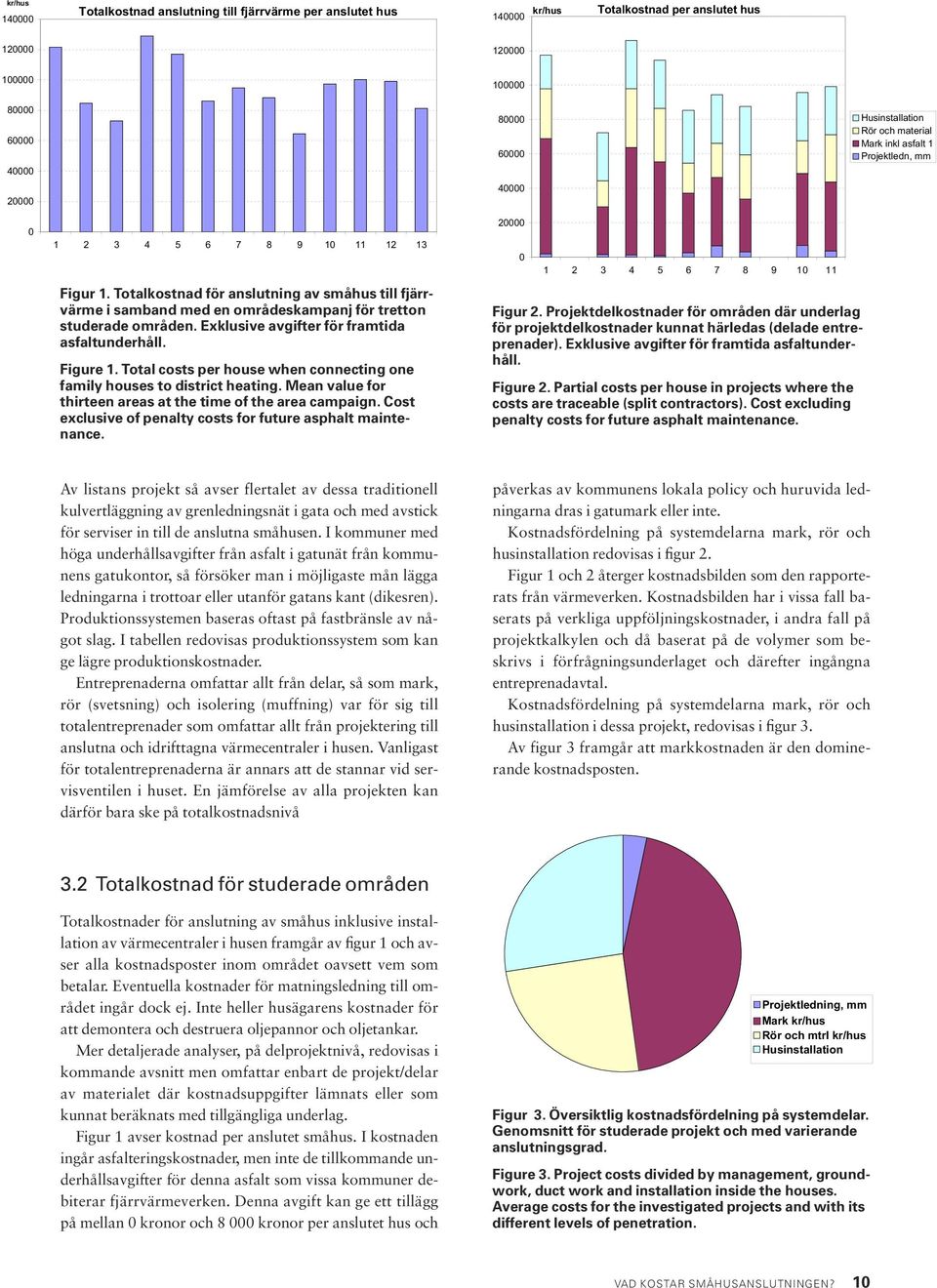 Totalkostnad för anslutning av småhus till fjärrvärme i samband med en områdeskampanj för tretton studerade områden. Exklusive avgifter för framtida asfaltunderhåll. Figure 1.