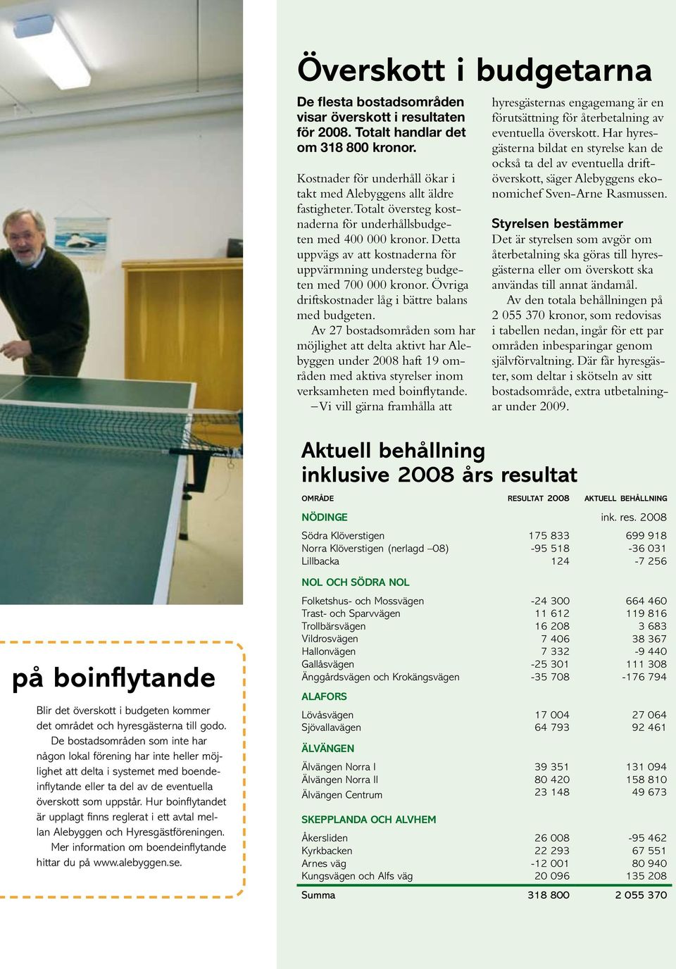 Övriga driftskostnader låg i bättre balans med budgeten.