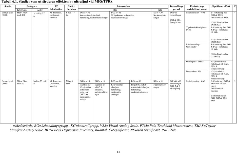 6 mån 7 BG1 n = 36 BG2 n = 36 KG n = 30 Unilateralt, år Konventionell ultraljudbehandling, TP injektioner av lidocaine, Nackstretchöv superiort nackstretchövningar nackstretchövningar ningar