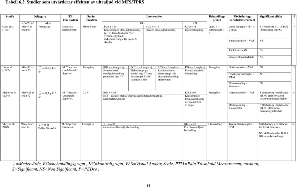 KG n = 18 2ggr / v i Antal och typ av TP 0- Placebo ultraljudbehandling Ingen behandling 3 skala Konventionell ultraljudbehandling på TP, tvära friktioner över TP:erna.