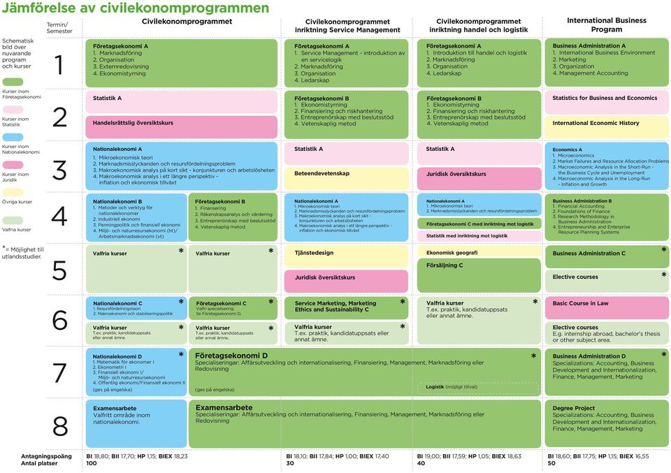 Introduktion till handel och logistik 2. Marknadsföring 3. Organisation 4. Ledarskap International Business Program Business Administration A 1. International Business Environment 2. Marketing 3.