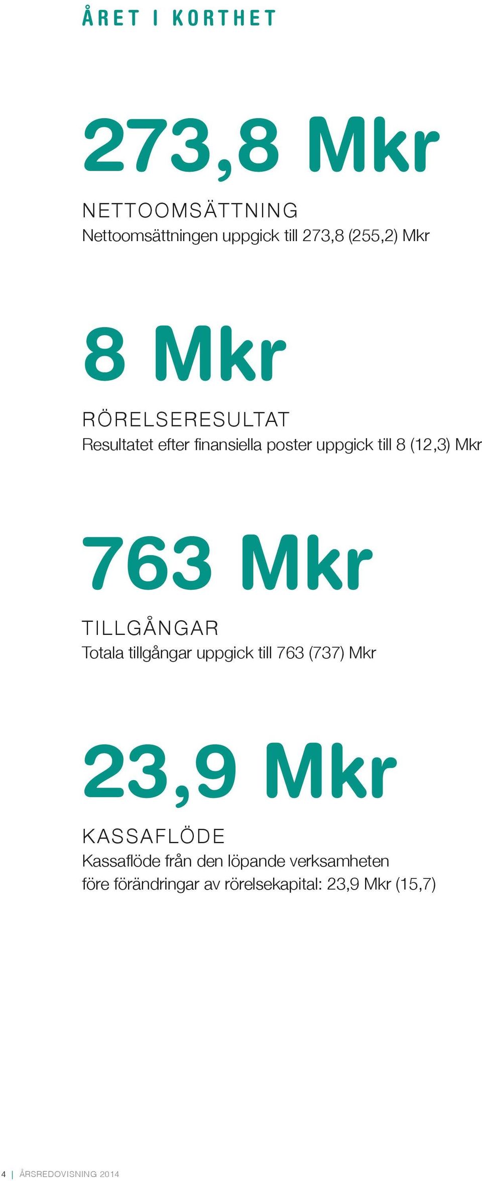 TILLGÅNGAR Totala tillgångar uppgick till 763 (737) Mkr 23,9 Mkr KASSAFLÖDE Kassaflöde från