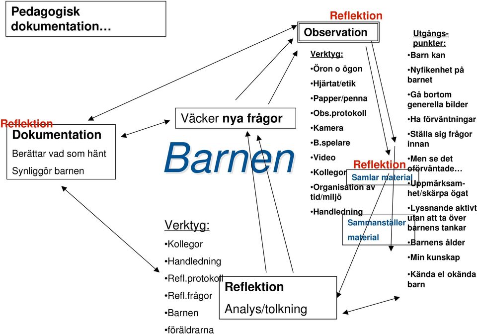 protokoll Barn kan Nyfikenhet på barnet Gå bortom generella bilder Utgångspunkter: Ha förväntningar Kamera Ställa sig frågor B.