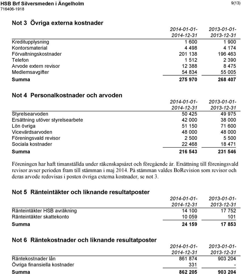 utöver styrelsearbete 42 000 38 000 Lön övriga 51 150 71 600 Vicevärdsarvoden 48 000 48 000 Föreningsvald revisor 2 500 5 500 Sociala kostnader 22 468 18 471 Summa 216 543 231 546 Föreningen har haft