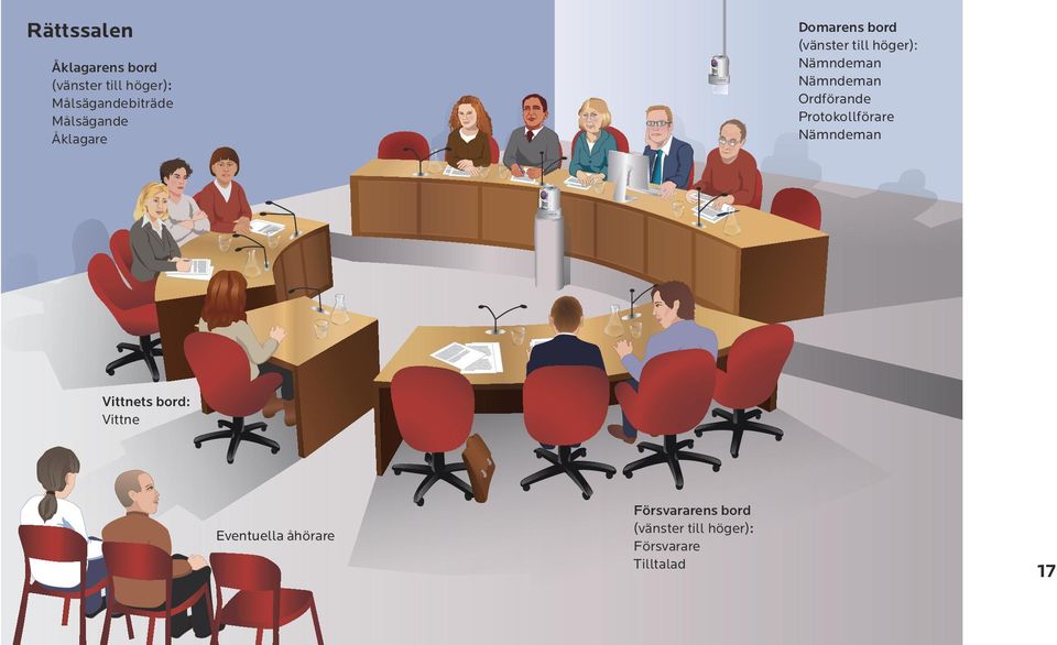 höger): Målsägandebiträde Målsägande Åklagare Vittnets bord: Vittne
