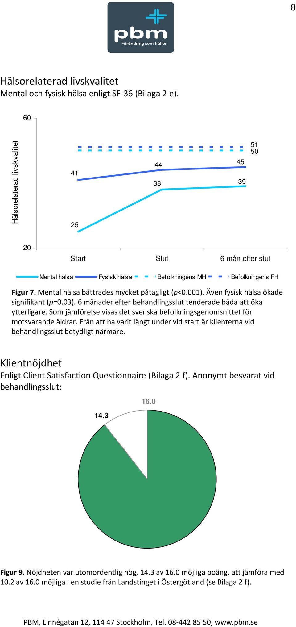 001). Även fysisk hälsa ökade signifikant (p=0.03). 6 månader efter behandlingsslut tenderade båda att öka ytterligare. Som jämförelse visas det svenska befolkningsgenomsnittet för motsvarande åldrar.