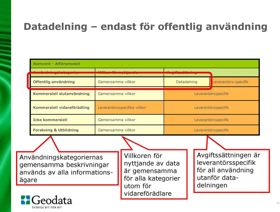 kommersiell Gemensamma villkor Leverantörsspecifik Forskning & Utbildning Gemensamma villkor Leverantörsspecifik Användningskategoriernas gemensamma beskrivningar används av alla