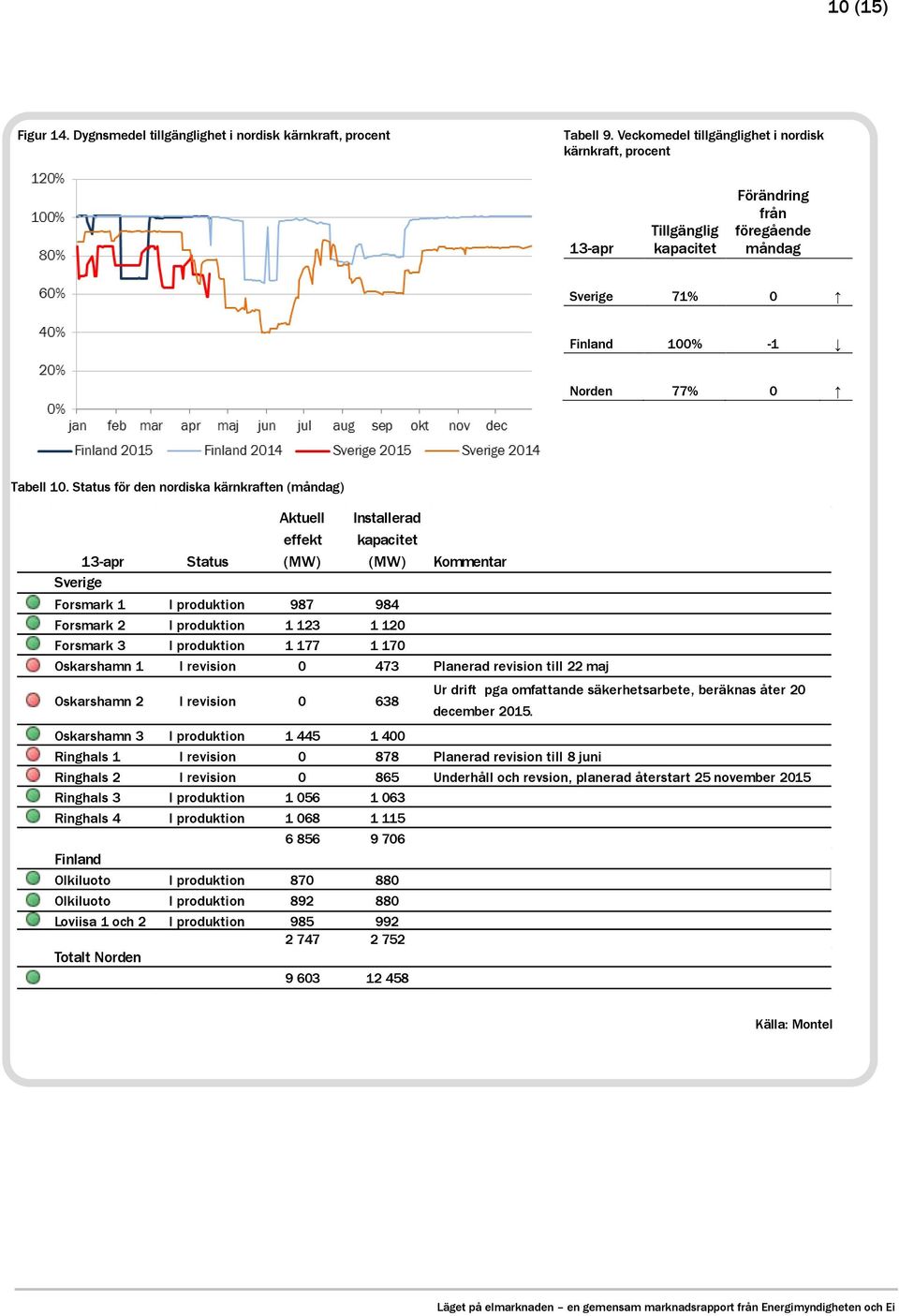 Status för den nordiska kärnkraften (måndag) 13-apr Sverige Status Aktuell effekt (MW) Installerad kapacitet (MW) Kommentar Forsmark 1 I produktion 987 984 Forsmark 2 I produktion 1 123 1 120