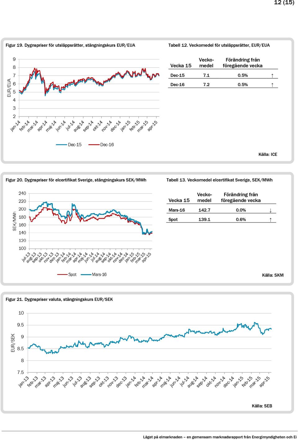 Dygnspriser för elcertifikat Sverige, stängningskurs SEK/MWh Tabell 13.