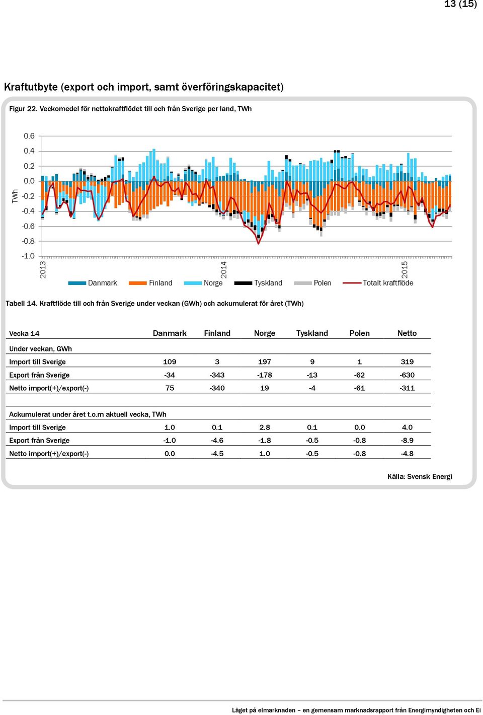 till Sverige 109 3 197 9 1 319 Export från Sverige -34-343 -178-13 -62-630 Netto import(+)/export(-) 75-340 19-4 -61-311 Ackumulerat under året t.o.m aktuell vecka, TWh Import till Sverige 1.