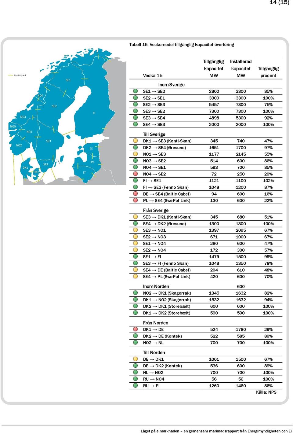 75% SE3 SE2 7300 7300 100% SE3 SE4 4898 5300 92% SE4 SE3 2000 2000 100% Till Sverige DK1 SE3 (Konti-Skan) 345 740 47% DK2 SE4 (Øresund) 1651 1700 97% NO1 SE3 1177 2145 55% NO3 SE2 514 600 86% NO4 SE1