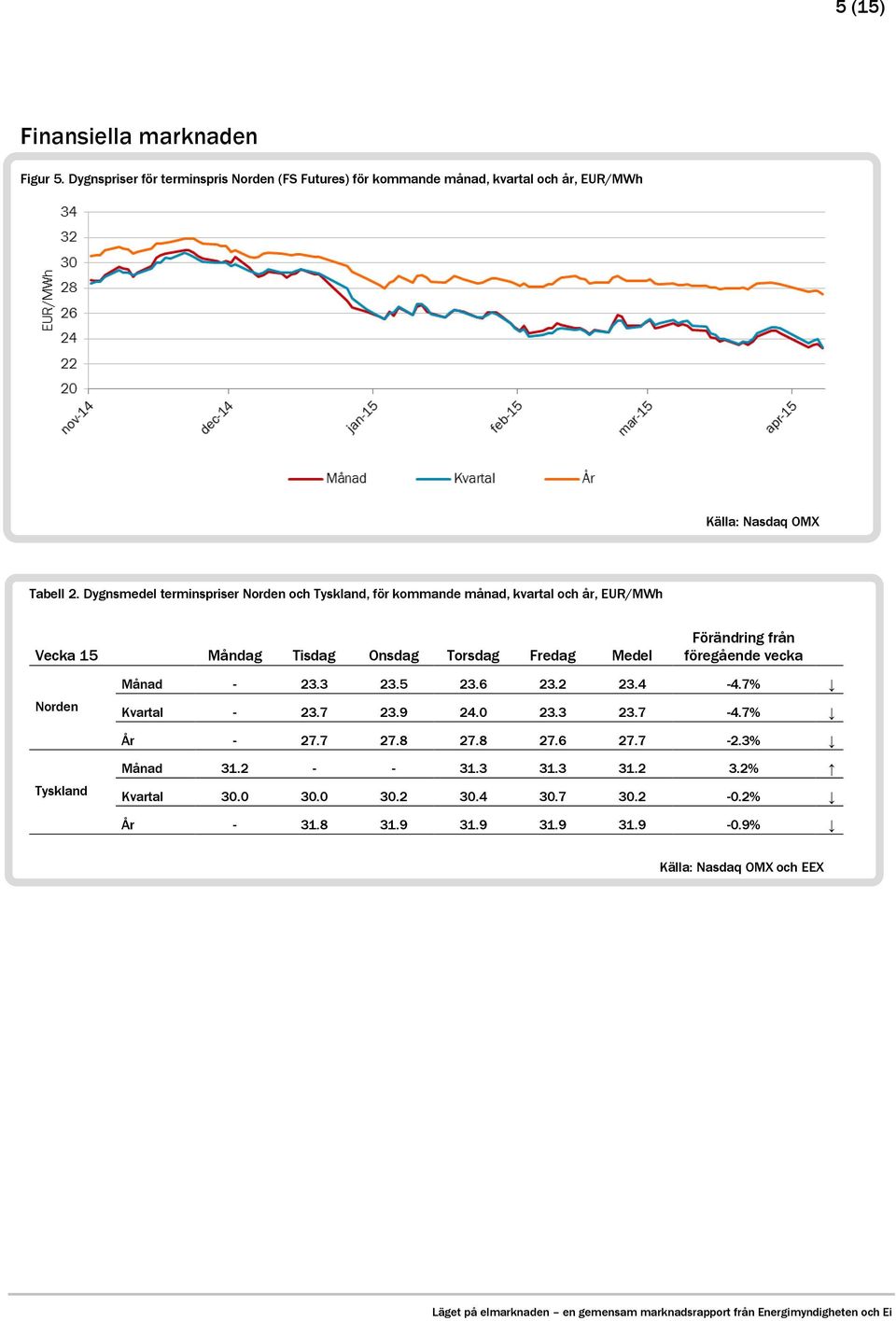 Dygnsmedel terminspriser Norden och Tyskland, för kommande månad, kvartal och år, EUR/MWh Vecka 15 Måndag Tisdag Onsdag Torsdag Fredag Medel