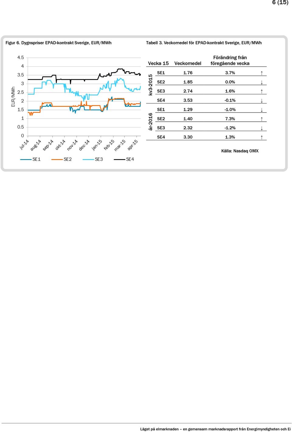 kv3-2015 SE1 1.76 3.7% SE2 1.85 0.0% SE3 2.74 1.6% SE4 3.53-0.1% SE1 1.