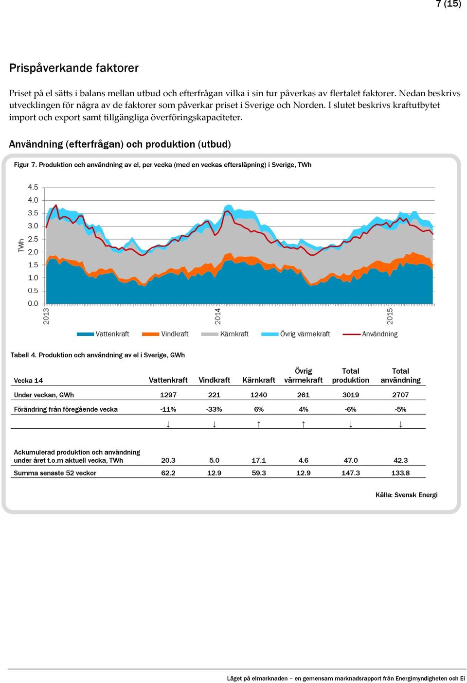 Användning (efterfrågan) och produktion (utbud) Figur 7. Produktion och användning av el, per vecka (med en veckas eftersläpning) i Sverige, TWh Tabell 4.