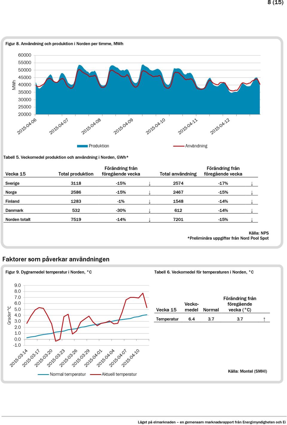 2467-15% Finland 1283-1% 1548-14% Danmark 532-30% 612-14% Norden totalt 7519-14% 7201-15% Källa: NPS *Preliminära uppgifter från Nord Pool Spot