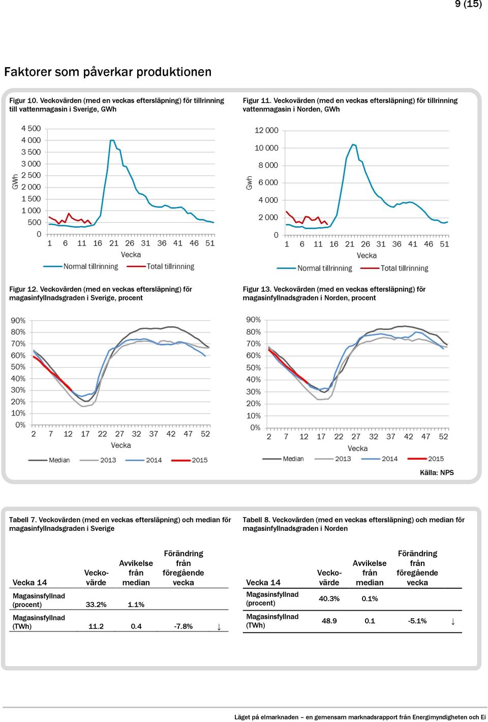 Veckovärden (med en veckas eftersläpning) för magasinfyllnadsgraden i Norden, procent Källa: NPS Tabell 7.