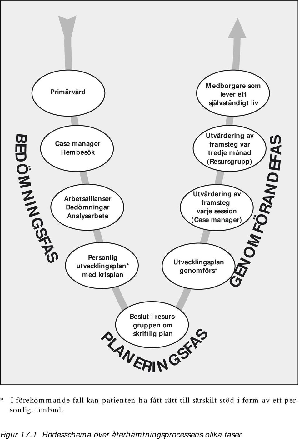 (Case manager) Utvecklingsplan genomförs* GENOMFÖRANDEFAS Beslut i resursgruppen om skriftlig plan PLANERI NGSFAS * I förekommande fall