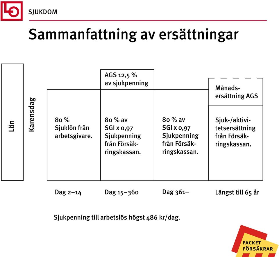 Månadsersättning AGS 80 % av SGI x 0,97 Sjukpenning från Försäkringskassan.