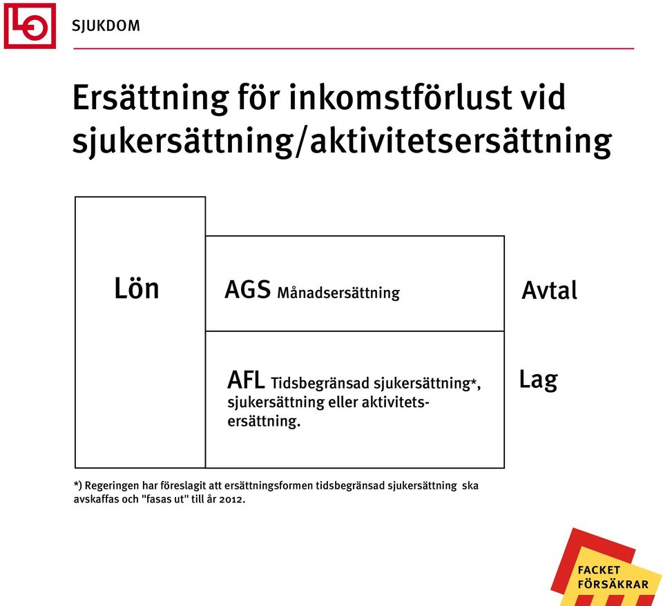 sjukersättning eller aktivitetsersättning.