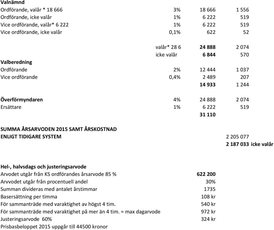 ÅRSKOSTNAD ENLIGT TIDIGARE SYSTEM 2 205 077 2 187 033 icke valår Hel-, halvsdags och justeringsarvode Arvodet utgår från KS ordförandes årsarvode 85 % 622 200 Arvvodet utgår från procentuell andel