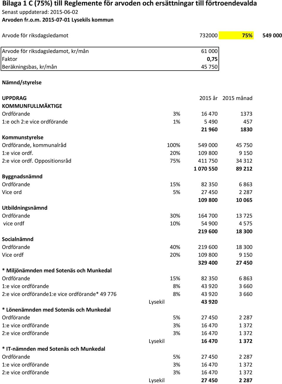 2015-07-01 Lysekils kommun Arvode för riksdagsledamot 732000 75% 549 000 Arvode för riksdagsledamot, kr/mån 61 000 Faktor 0,75 Beräkningsbas, kr/mån 45 750 Nämnd/styrelse UPPDRAG 2015 år 2015 månad