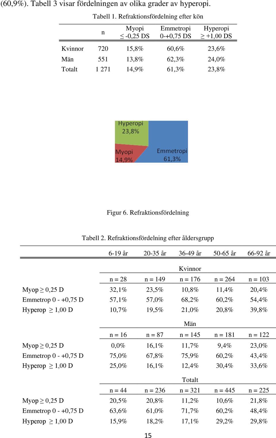 Refraktionsfördelning Tabell 2.