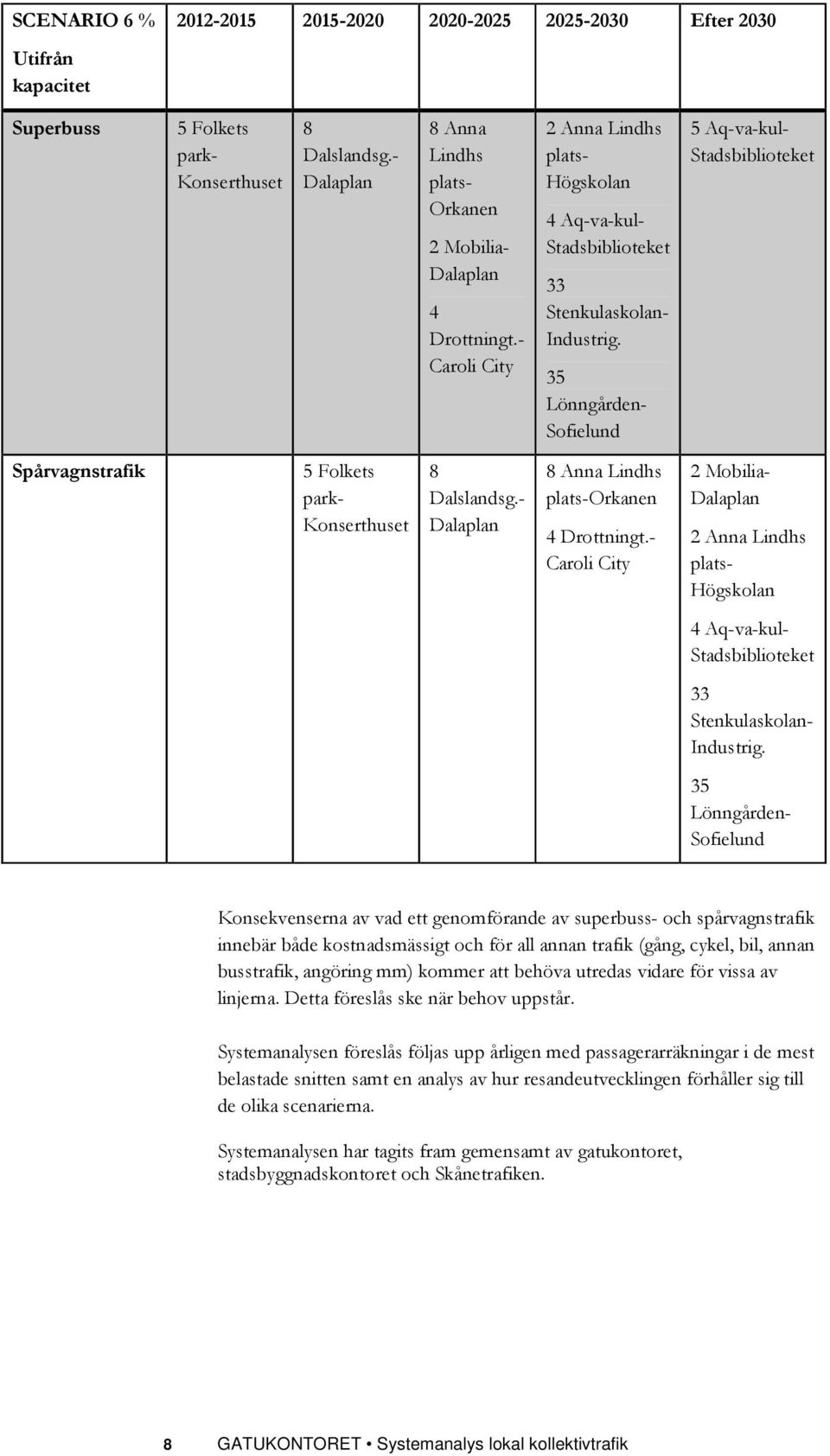 35 Lönngården- Sofielund 5 Aq-va-kul- Stadsbiblioteket Spårvagnstrafik 5 Folkets park- Konserthuset 8 Dalslandsg.- Dalaplan 8 Anna Lindhs plats-orkanen 4 Drottningt.