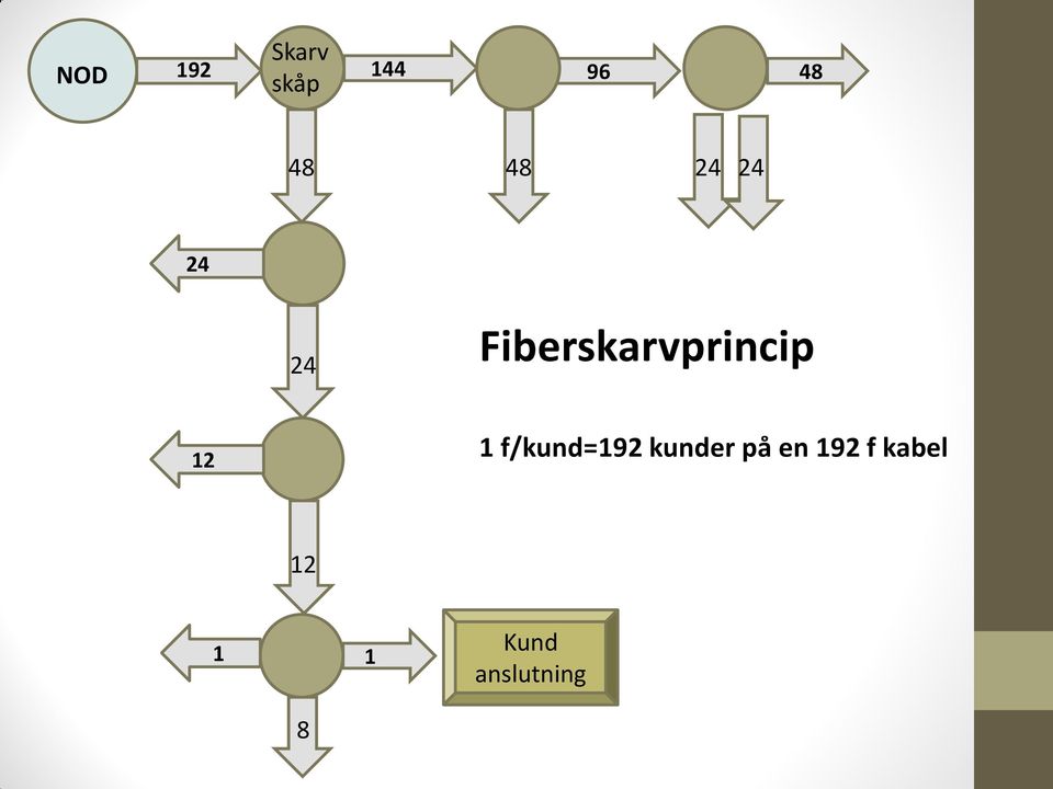 12 1 f/kund=192 kunder på en 192