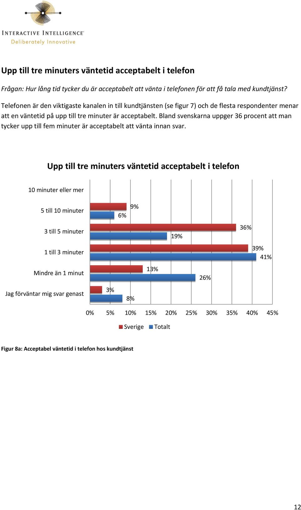 Bland svenskarna uppger 36 procent att man tycker upp till fem minuter är acceptabelt att vänta innan svar.