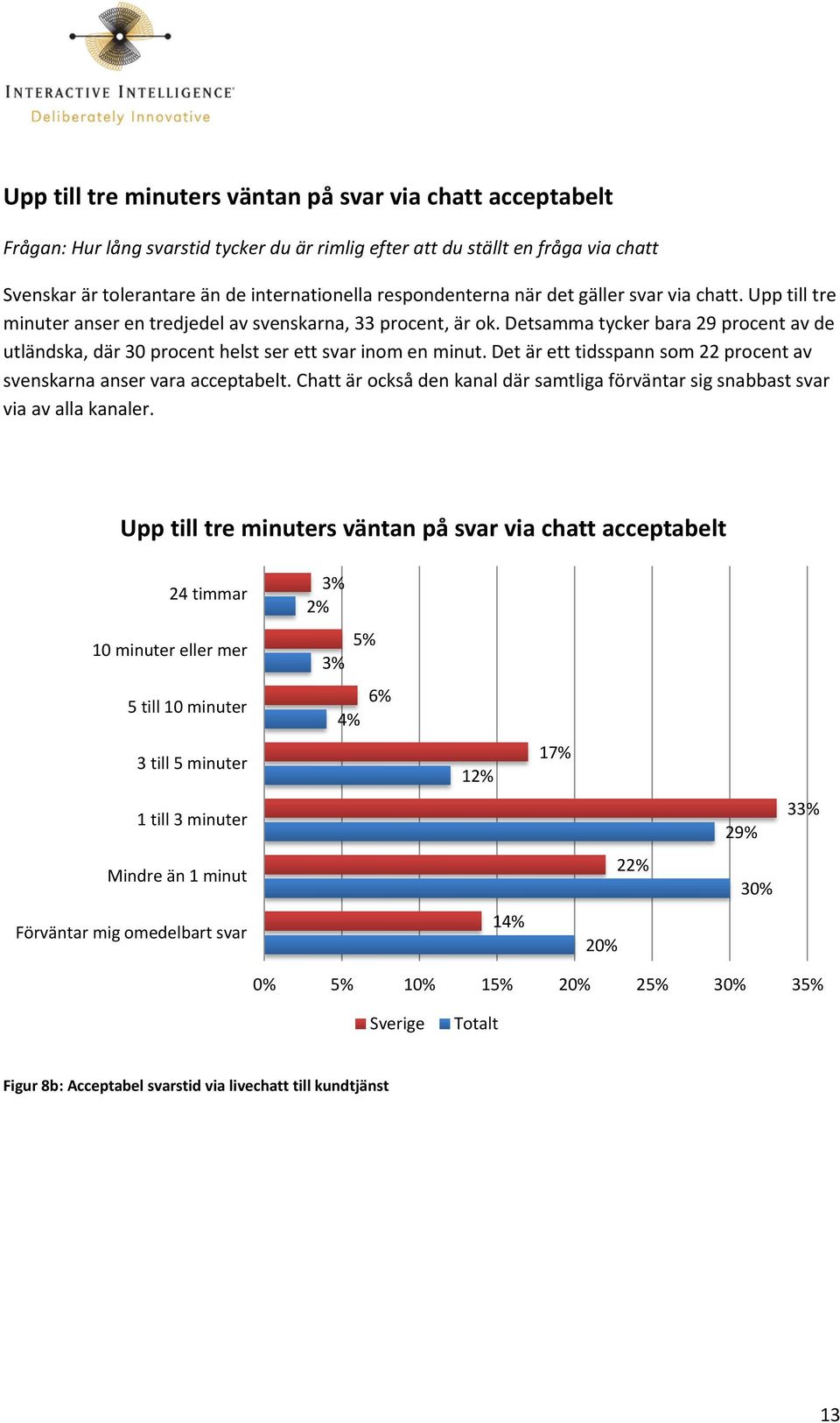 Detsamma tycker bara 29 procent av de utländska, där 30 procent helst ser ett svar inom en minut. Det är ett tidsspann som 22 procent av svenskarna anser vara acceptabelt.