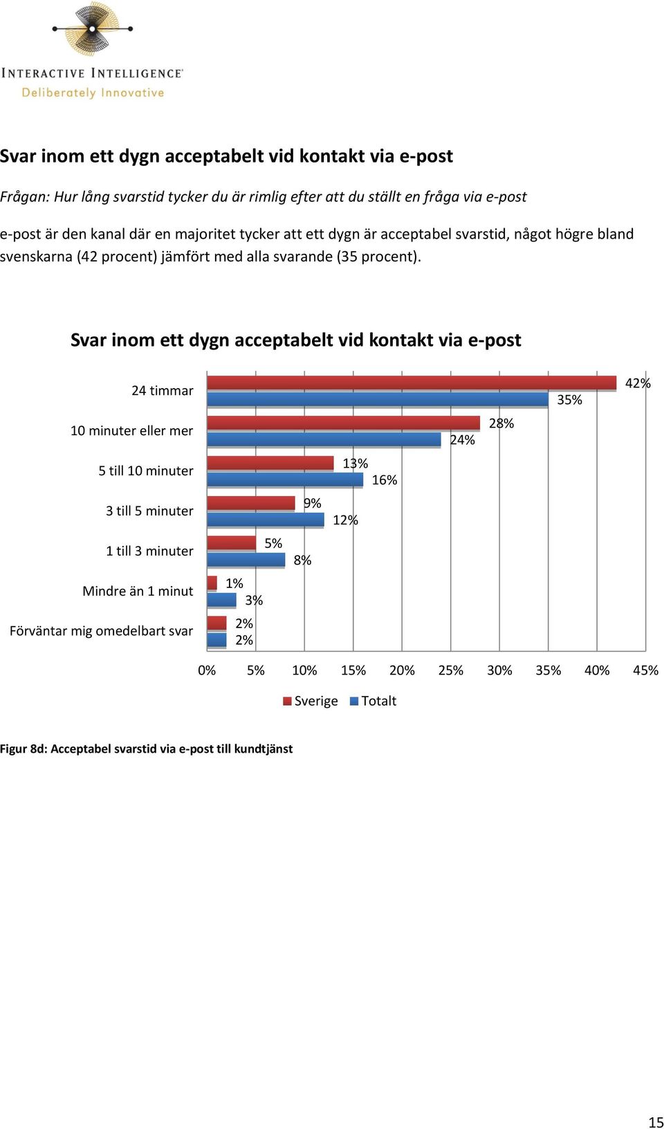 Svar inom ett dygn acceptabelt vid kontakt via e-post 24 timmar 10 minuter eller mer 5 till 10 minuter 3 till 5 minuter 1 till 3 minuter Mindre än 1 minut