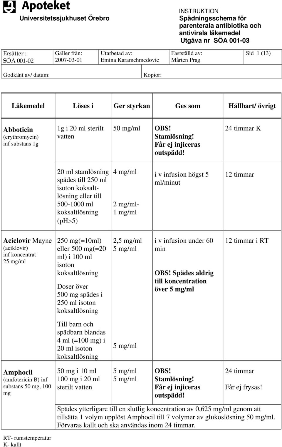 20 ml stamlösning spädes till 250 ml isoton eller till 500-1000 ml (ph>5) 4 mg/ml 2 mg/ml- 1 mg/ml i v infusion högst 5 ml/ut Aciclovir Mayne (aciklovir) inf koncentrat 25 mg/ml 250 mg(=10ml) eller