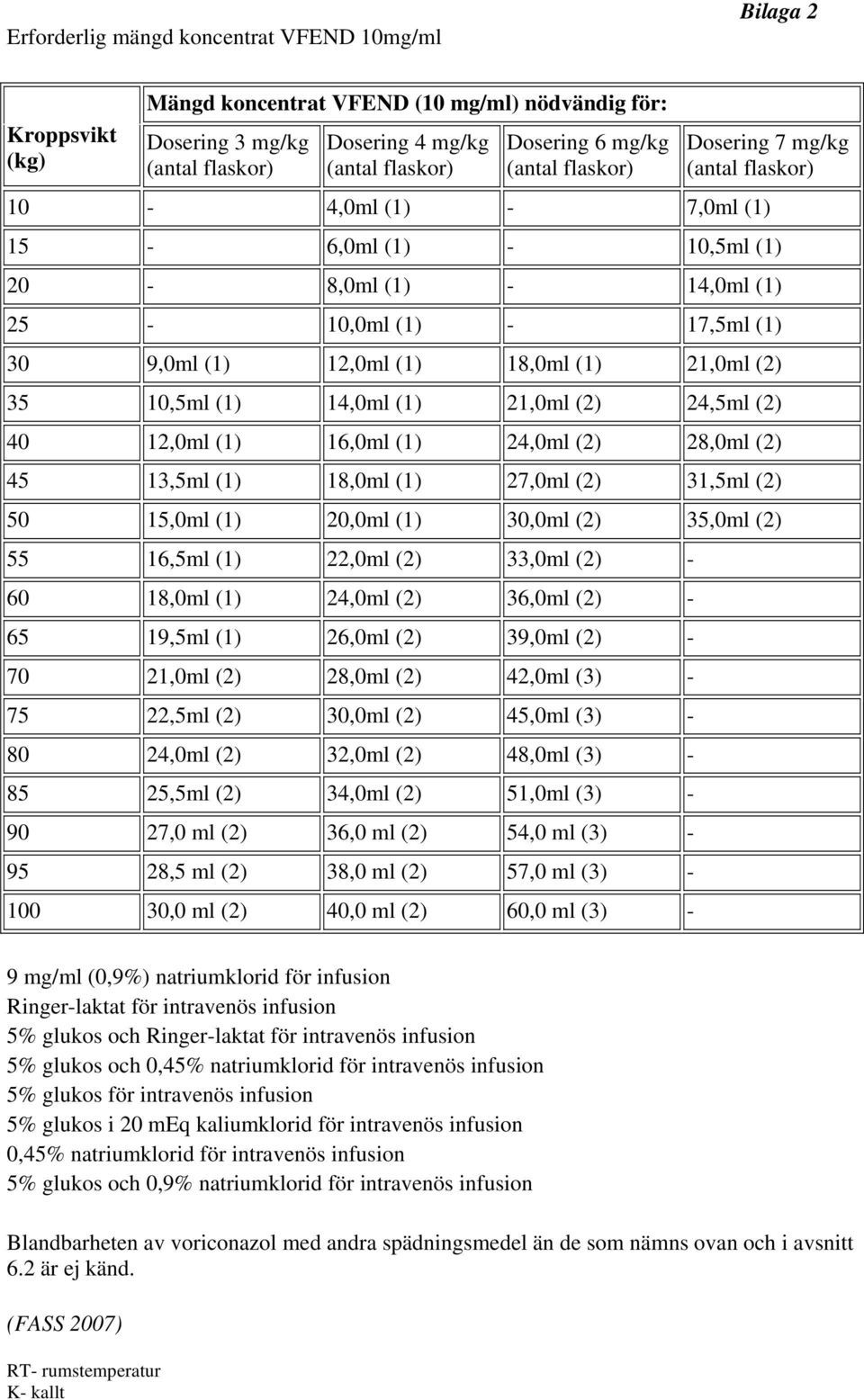 35 10,5ml (1) 14,0ml (1) 21,0ml (2) 24,5ml (2) 40 12,0ml (1) 16,0ml (1) 24,0ml (2) 28,0ml (2) 45 13,5ml (1) 18,0ml (1) 27,0ml (2) 31,5ml (2) 50 15,0ml (1) 20,0ml (1) 30,0ml (2) 35,0ml (2) 55 16,5ml