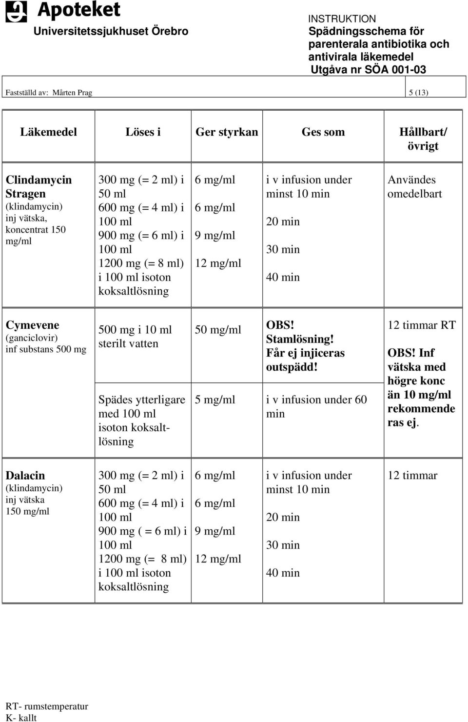 500 mg i 10 ml sterilt Spädes ytterligare med 100 ml isoton 50 mg/ml OBS! outspädd! 5 mg/ml 60 OBS! Inf vätska med högre konc än 10 mg/ml rekommende ras ej.