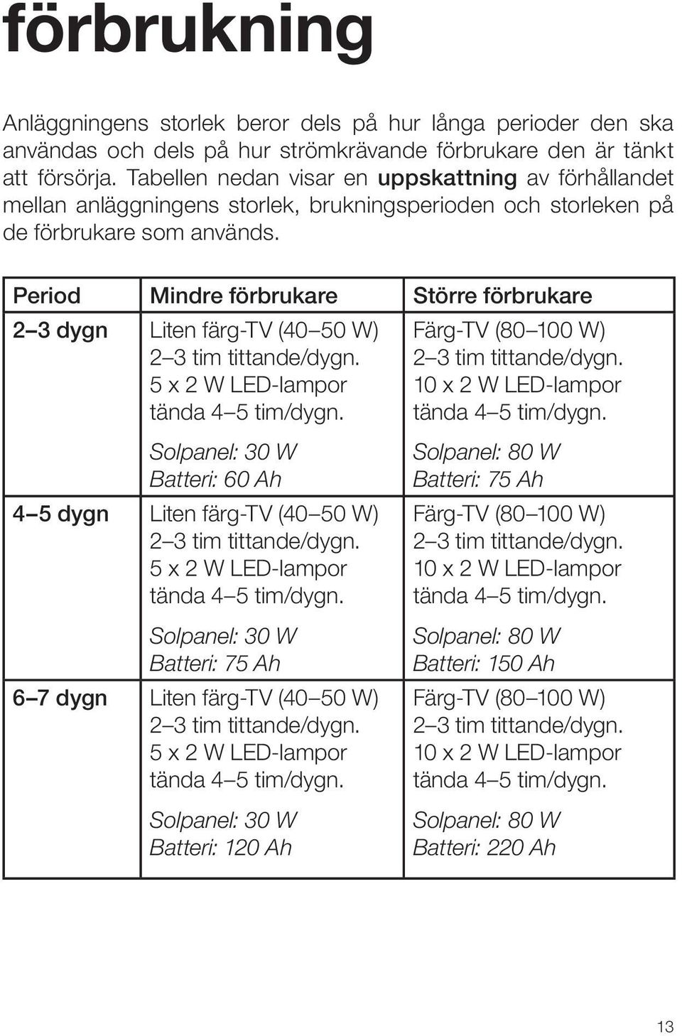 Period Mindre förbrukare Större förbrukare 2 3 dygn Liten färg-tv (40 50 W) 2 3 tim tittande/dygn. 5 x 2 W LED-lampor tända 4 5 tim/dygn.