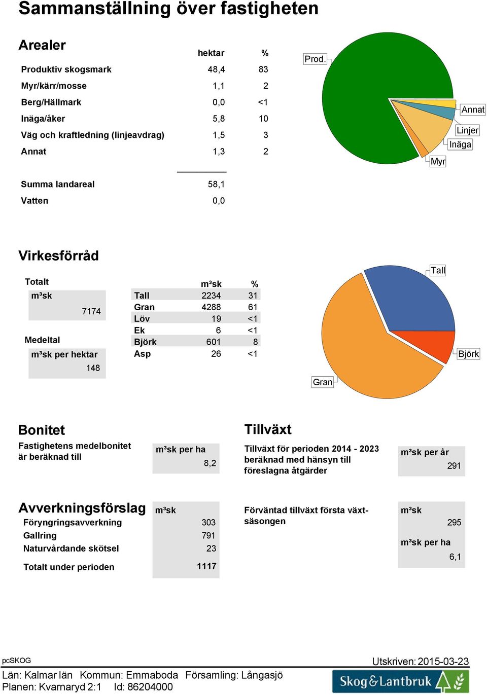 Medeltal m³sk per hektar 148 m³sk % Tall 2234 31 Gran 4288 61 Löv 19 <1 Ek 6 <1 Björk 601 8 Asp 26 <1 Gran Tall Björk Bonitet Fastighetens medelbonitet är beräknad till Tillväxt m³sk per ha Tillväxt