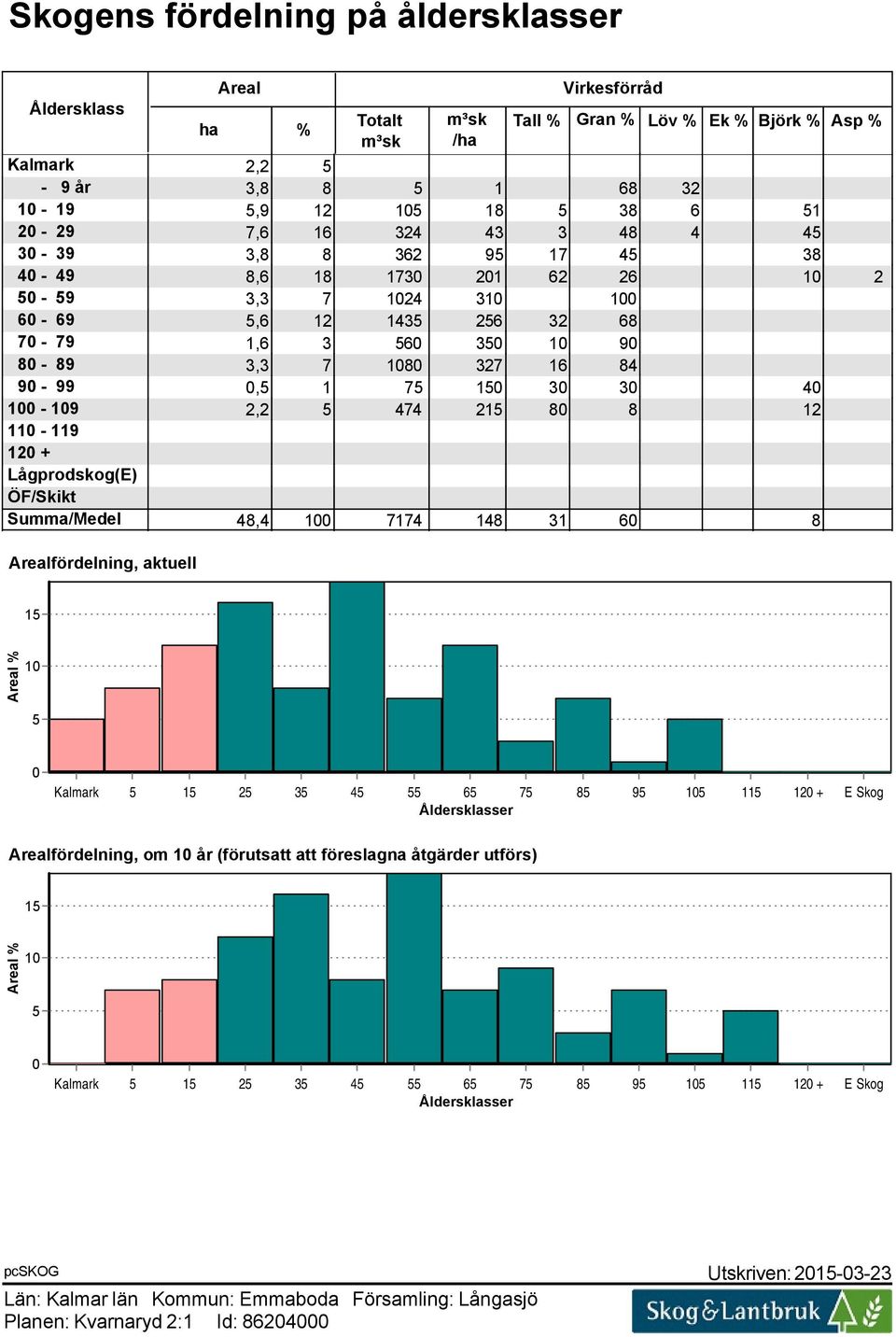 90-99 0,5 1 75 150 30 30 40 100-109 2,2 5 474 215 80 8 12 110-119 120 + Lågprodskog(E) ÖF/Skikt Summa/Medel 48,4 100 7174 148 31 60 8 Arealfördelning, aktuell 15 Areal % 10 5 0 Kalmark 5 15 25 35 45