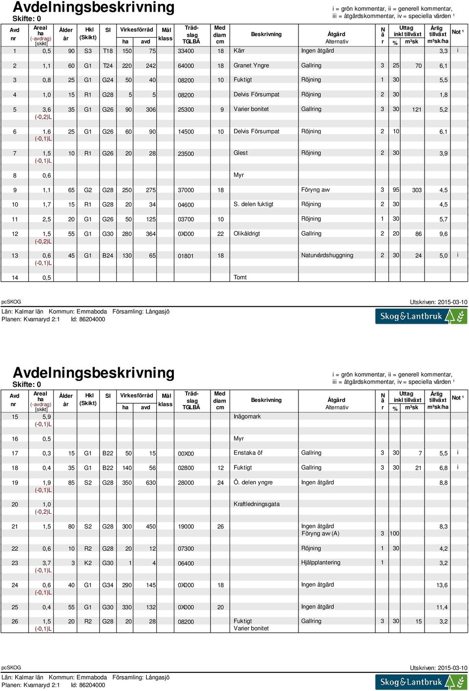 1,6 25 G1 G26 60 90 14500 10 Delvis Försumpat Röjning 2 10 6,1 (-0,1)L 7 1,5 10 R1 G26 20 28 23500 Glest Röjning 2 30 3,9 (-0,1)L 8 0,6 Myr 9 1,1 65 G2 G28 250 275 37000 18 Föryng avv 3 95 303 4,5 10