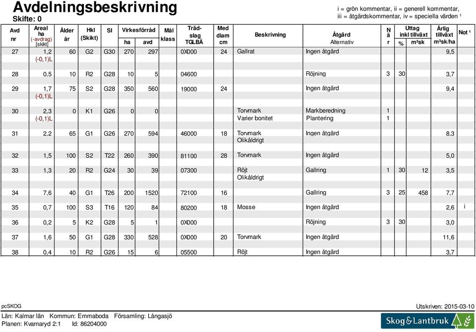 (-0,1)L 28 0,5 10 R2 G28 10 5 04600 Röjning 3 30 3,7 29 1,7 75 S2 G28 350 560 19000 24 Ingen åtgärd 9,4 (-0,1)L 30 2,3 0 K1 G26 0 0 Torvmark Markberedning 1 (-0,1)L Varier bonitet Plantering 1 31 32