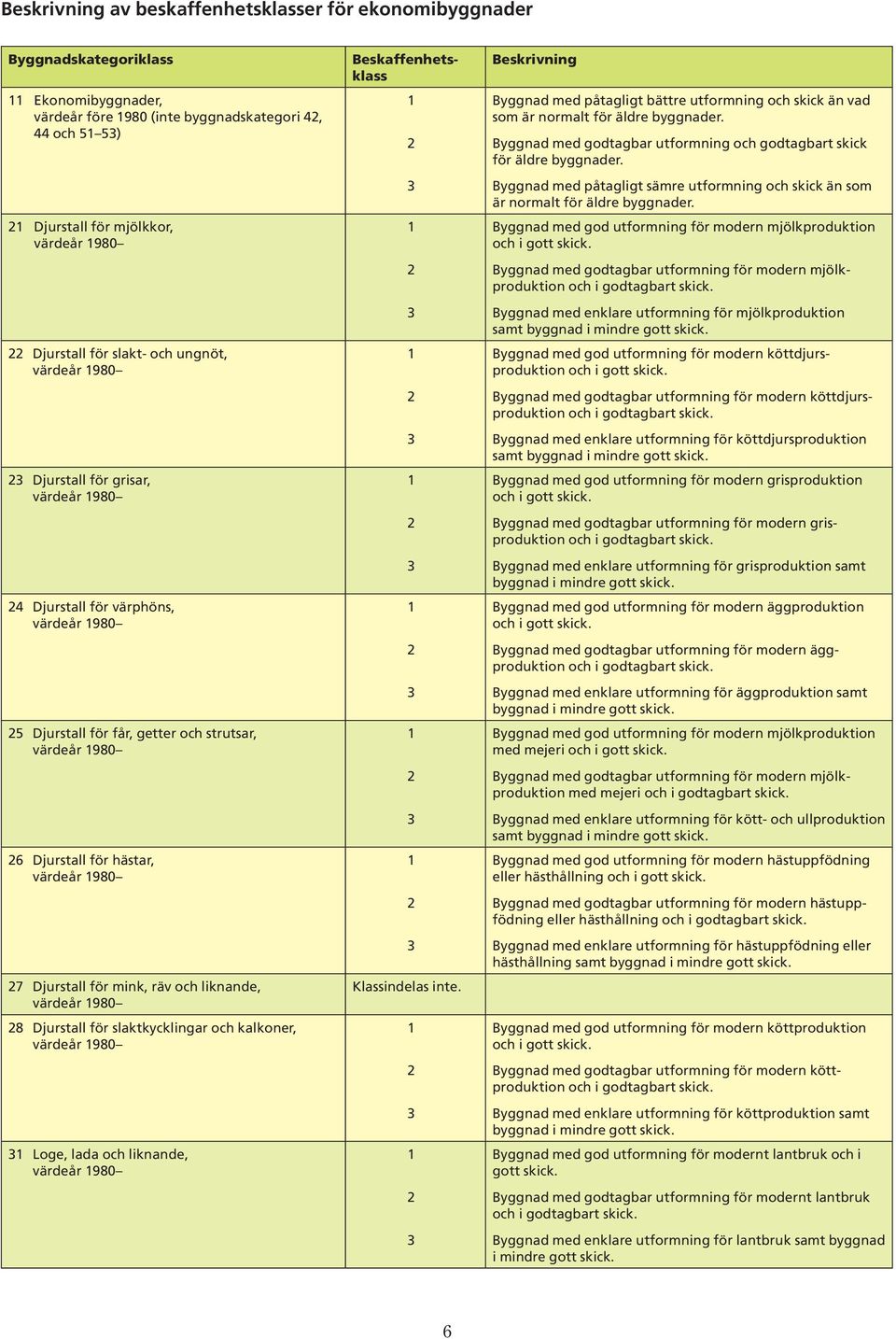 Djurstall för mink, räv och liknande, värdeår 980 8 Djurstall för slaktkycklingar och kalkoner, värdeår 980 Loge, lada och liknande, värdeår 980 Beskaffenhetsklass Klassindelas inte.