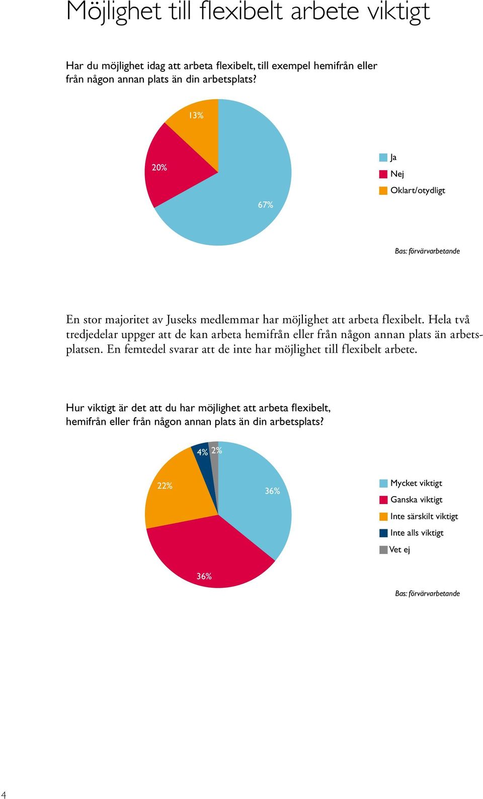 Hela två tredjedelar uppger att de kan arbeta hemifrån eller från någon annan plats än arbetsplatsen. En femtedel svarar att de inte har möjlighet till flexibelt arbete.