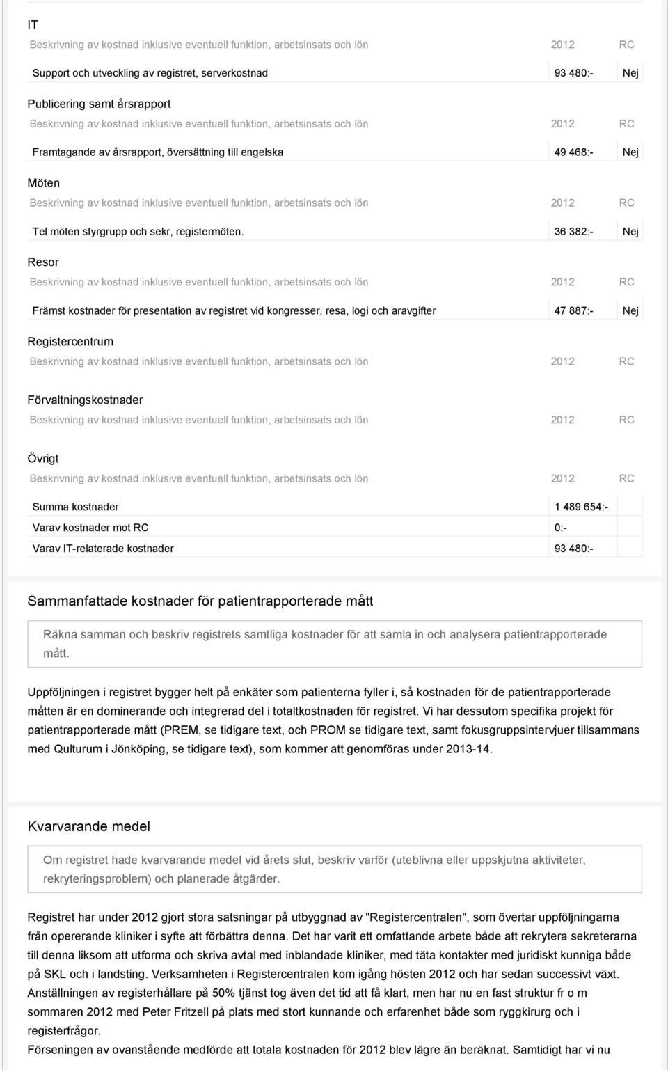 36 382:- Nej Resor Främst kostnader för presentation av registret vid kongresser, resa, logi och aravgifter 47 887:- Nej Registercentrum Förvaltningskostnader Övrigt Summa kostnader 1 489 654:- Varav