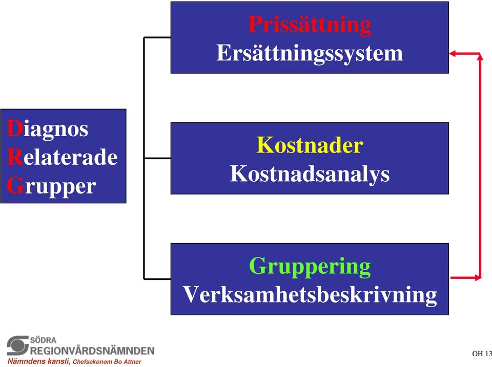 Kostnader Kostnadsanalys