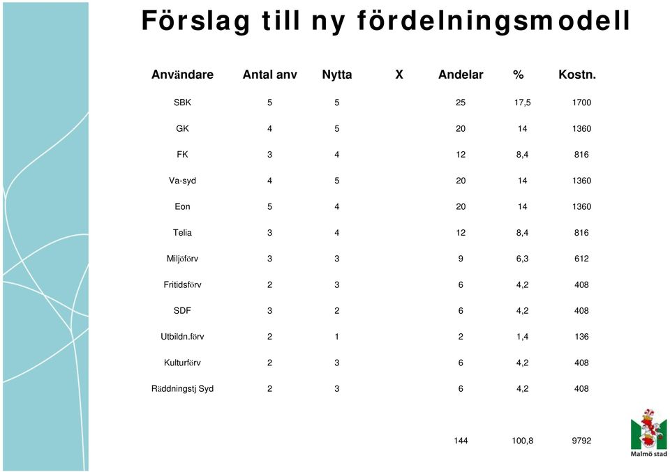14 1360 Telia 3 4 12 8,4 816 Miljöförv 3 3 9 6,3 612 Fritidsförv 2 3 6 4,2 408 SDF 3 2 6