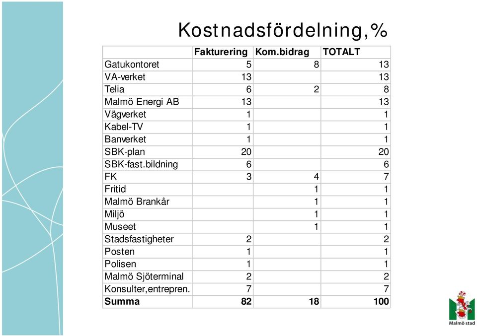 Vägverket 1 1 Kabel-TV 1 1 Banverket 1 1 SBK-plan 20 20 SBK-fast.