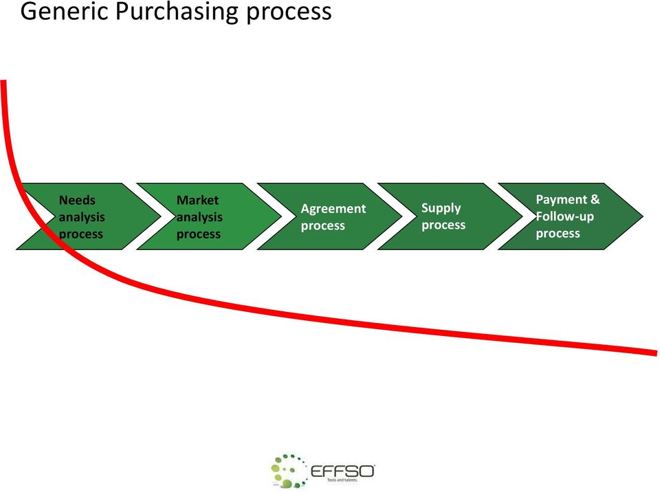 process Agreement process Supply