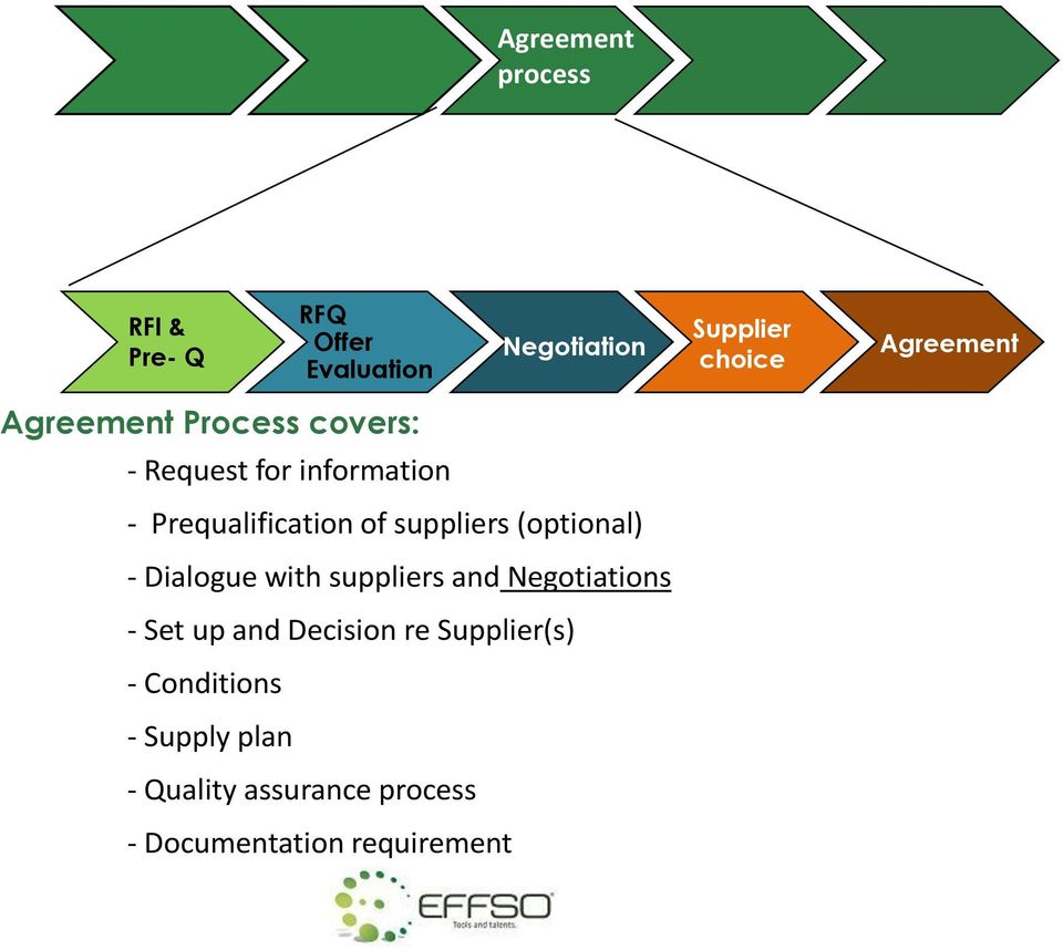 and Negotiations - Set up and Decision re Supplier(s) - Conditions - Supply plan RFQ Offer